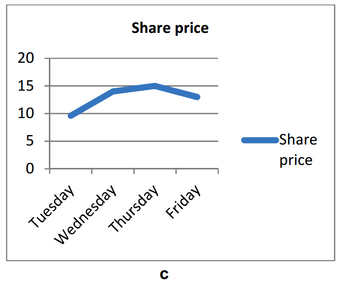 Business strategy test 2 c